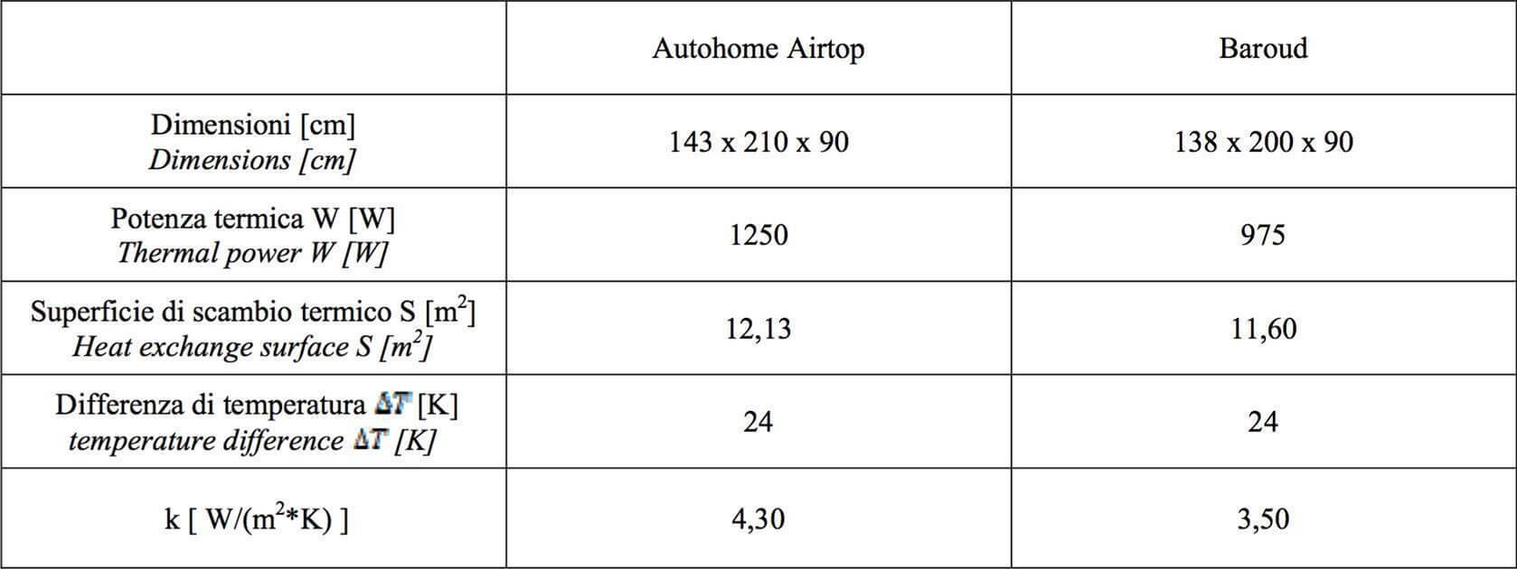 Autohome Dachzelt - Roof Top Tents table